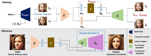 Figure 3 for Generate and Edit Your Own Character in a Canonical View