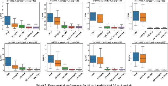 Figure 2 for Estimating the Long-Term Effects of Novel Treatments