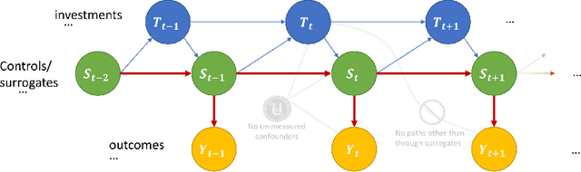 Figure 1 for Estimating the Long-Term Effects of Novel Treatments