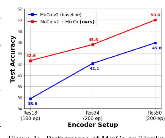 Figure 1 for MixCo: Mix-up Contrastive Learning for Visual Representation