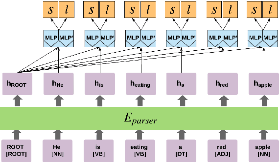 Figure 1 for Deep Contextualized Self-training for Low Resource Dependency Parsing