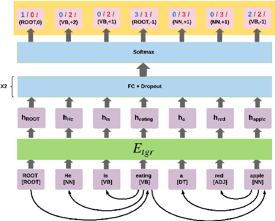 Figure 3 for Deep Contextualized Self-training for Low Resource Dependency Parsing
