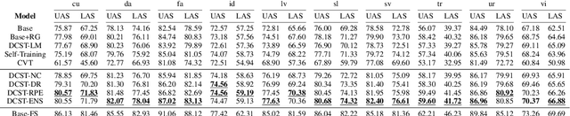 Figure 4 for Deep Contextualized Self-training for Low Resource Dependency Parsing