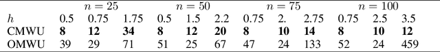 Figure 2 for Consensus Multiplicative Weights Update: Learning to Learn using Projector-based Game Signatures