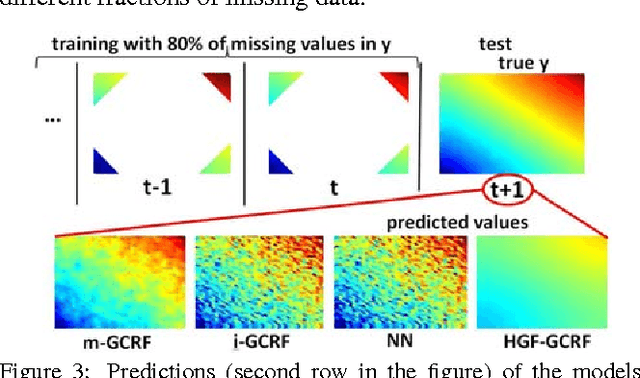 Figure 2 for Semi-supervised learning for structured regression on partially observed attributed graphs