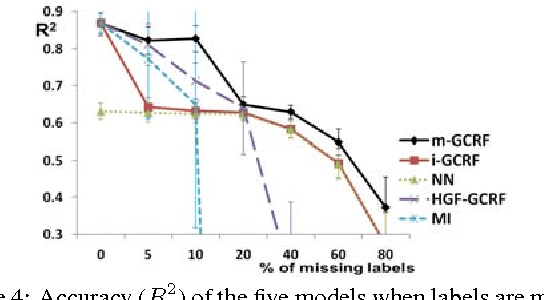 Figure 3 for Semi-supervised learning for structured regression on partially observed attributed graphs