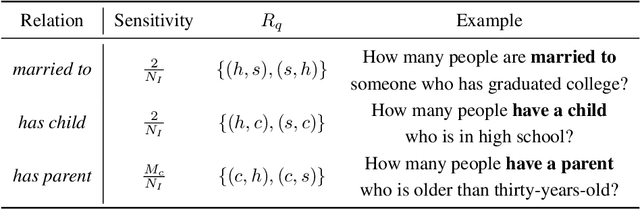 Figure 3 for Private Synthetic Data with Hierarchical Structure