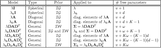 Figure 1 for Dirichlet Process Parsimonious Mixtures for clustering