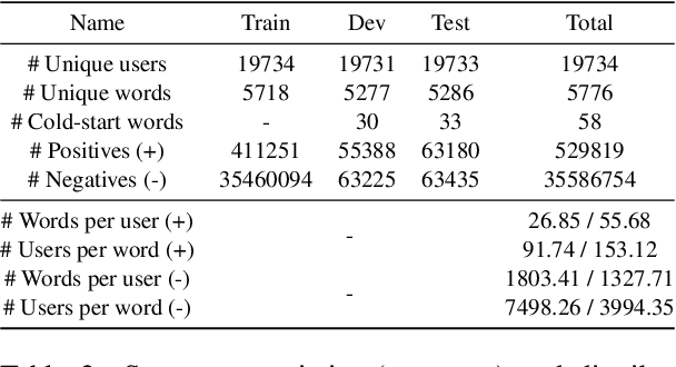 Figure 3 for Pedagogical Word Recommendation: A novel task and dataset on personalized vocabulary acquisition for L2 learners