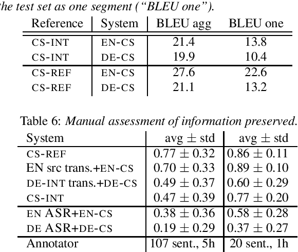 Figure 4 for Lost in Interpreting: Speech Translation from Source or Interpreter?