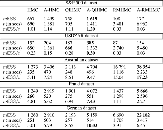 Figure 2 for Antithetic Riemannian Manifold And Quantum-Inspired Hamiltonian Monte Carlo