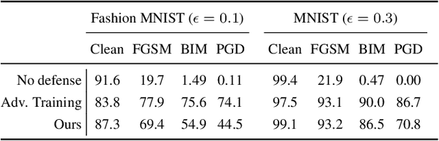Figure 2 for Polarizing Front Ends for Robust CNNs