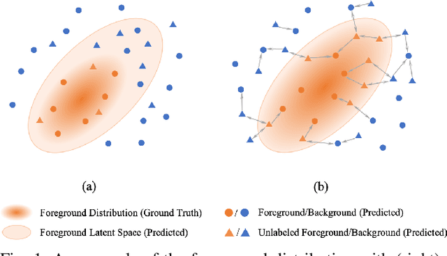 Figure 1 for PoissonSeg: Semi-Supervised Few-Shot Medical Image Segmentation via Poisson Learning