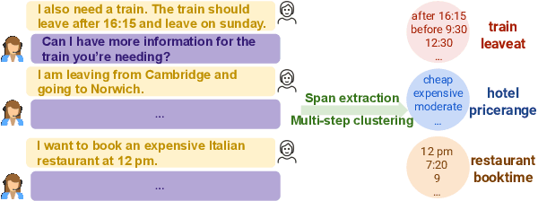 Figure 1 for Unsupervised Slot Schema Induction for Task-oriented Dialog