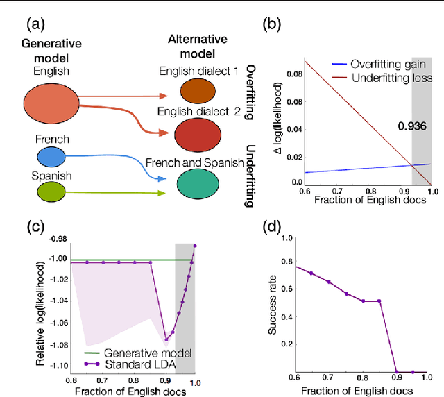 Figure 2 for A high-reproducibility and high-accuracy method for automated topic classification
