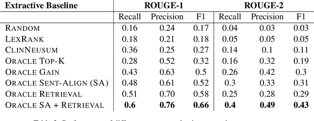Figure 3 for What's in a Summary? Laying the Groundwork for Advances in Hospital-Course Summarization