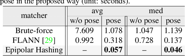 Figure 4 for Efficient Initial Pose-graph Generation for Global SfM