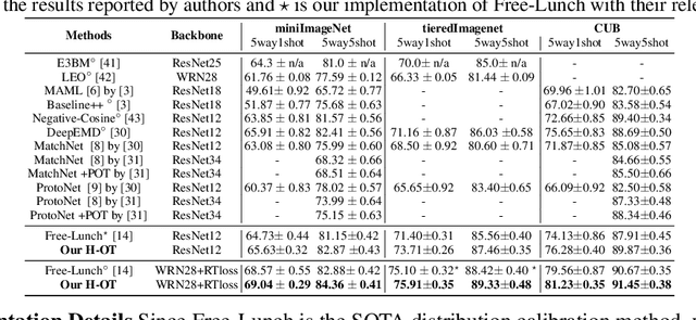 Figure 1 for Adaptive Distribution Calibration for Few-Shot Learning with Hierarchical Optimal Transport