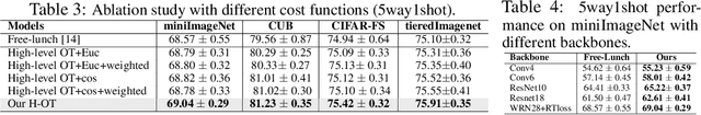 Figure 4 for Adaptive Distribution Calibration for Few-Shot Learning with Hierarchical Optimal Transport