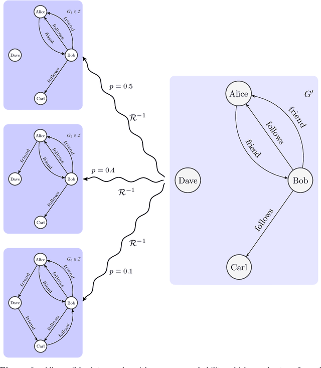 Figure 3 for An epistemic approach to model uncertainty in data-graphs