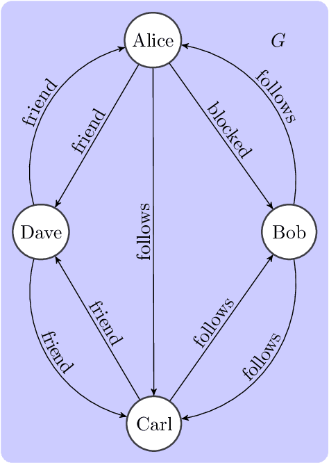 Figure 1 for An epistemic approach to model uncertainty in data-graphs