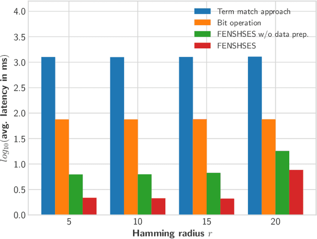 Figure 4 for Empowering Elasticsearch with Exact and Fast $r$-Neighbor Search in Hamming Space