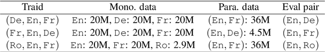 Figure 2 for Unsupervised Neural Machine Translation with Indirect Supervision