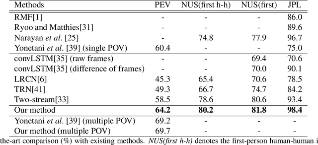 Figure 2 for Deep Dual Relation Modeling for Egocentric Interaction Recognition