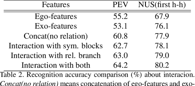 Figure 4 for Deep Dual Relation Modeling for Egocentric Interaction Recognition