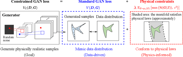 Figure 2 for Enforcing Deterministic Constraints on Generative Adversarial Networks for Emulating Physical Systems