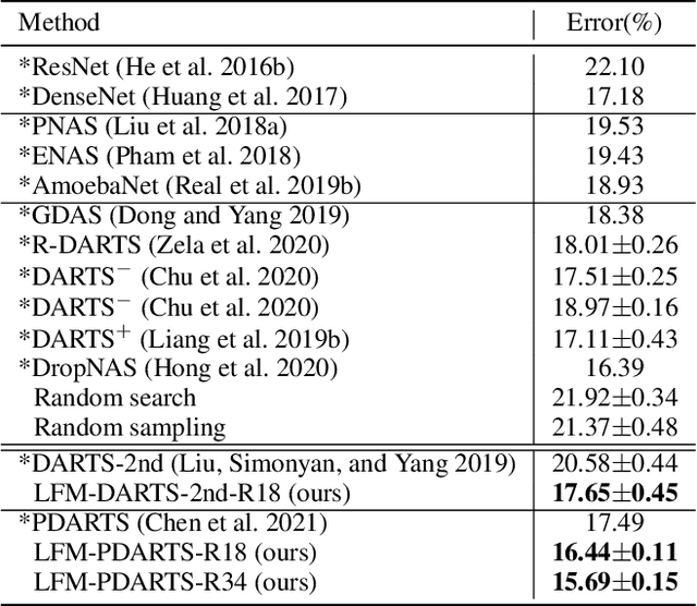 Figure 2 for Learning from Mistakes -- A Framework for Neural Architecture Search