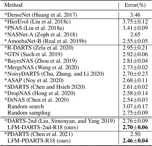 Figure 4 for Learning from Mistakes -- A Framework for Neural Architecture Search