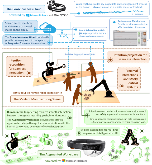 Figure 3 for Alternative Modes of Interaction in Proximal Human-in-the-Loop Operation of Robots