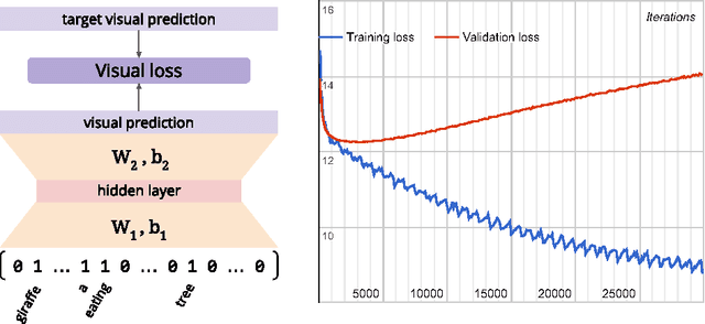 Figure 1 for Picture It In Your Mind: Generating High Level Visual Representations From Textual Descriptions