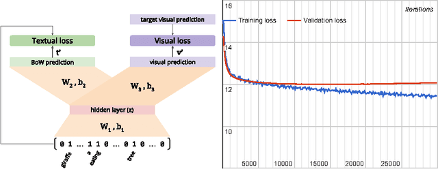 Figure 3 for Picture It In Your Mind: Generating High Level Visual Representations From Textual Descriptions