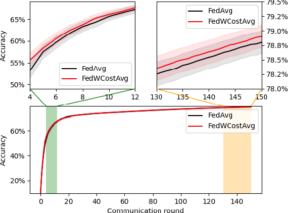 Figure 2 for FedControl: When Control Theory Meets Federated Learning