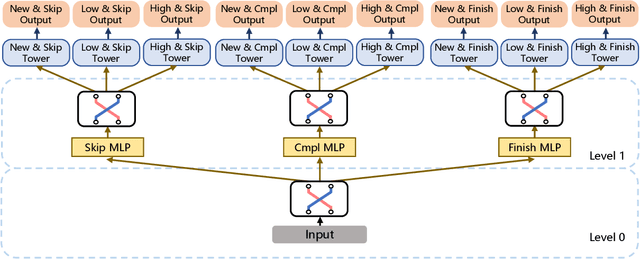 Figure 3 for Multi-Faceted Hierarchical Multi-Task Learning for a Large Number of Tasks with Multi-dimensional Relations