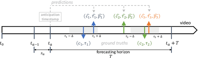 Figure 2 for Untrimmed Action Anticipation