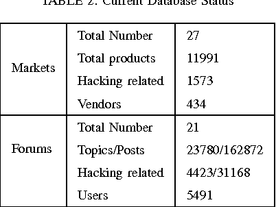 Figure 3 for Darknet and Deepnet Mining for Proactive Cybersecurity Threat Intelligence