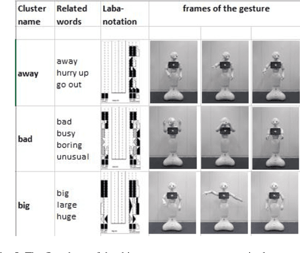 Figure 4 for Design of conversational humanoid robot based on hardware independent gesture generation