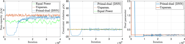 Figure 3 for Learning Optimal Resource Allocations in Wireless Systems
