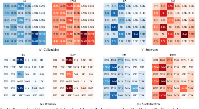 Figure 2 for Scalable Motif Counting for Large-scale Temporal Graphs