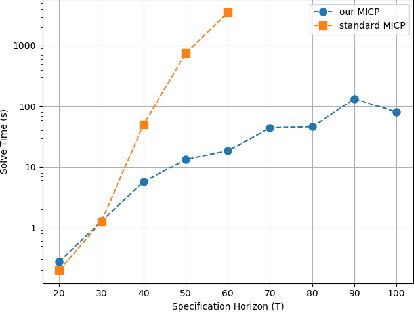 Figure 4 for Mixed-Integer Programming for Signal Temporal Logic with Fewer Binary Variables