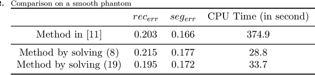 Figure 4 for A fast method for simultaneous reconstruction and segmentation in X-ray CT application
