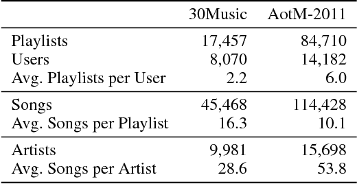 Figure 2 for Cold-start Playlist Recommendation with Multitask Learning