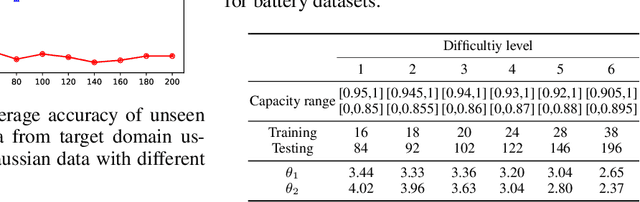 Figure 3 for Class-conditioned Domain Generalization via Wasserstein Distributional Robust Optimization