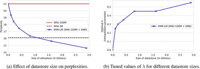 Figure 4 for Generalization through Memorization: Nearest Neighbor Language Models