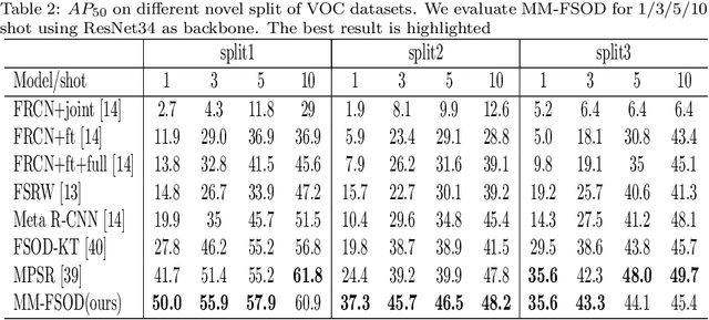 Figure 4 for MM-FSOD: Meta and metric integrated few-shot object detection