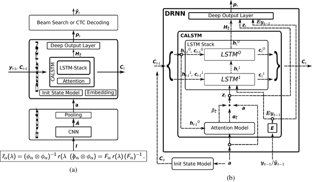 Figure 2 for Teaching Machines to Code: Neural Markup Generation with Visual Attention