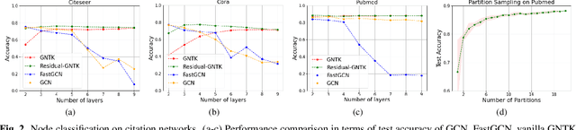 Figure 2 for Label Propagation across Graphs: Node Classification using Graph Neural Tangent Kernels